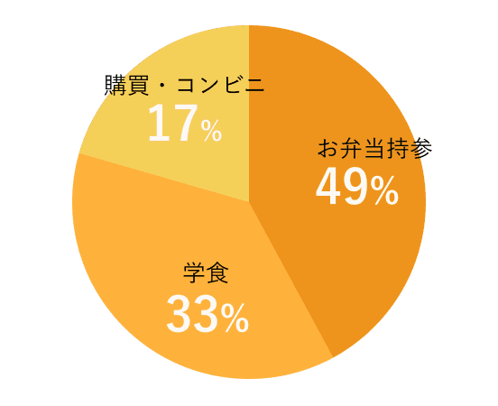 お昼はどうしてる？
