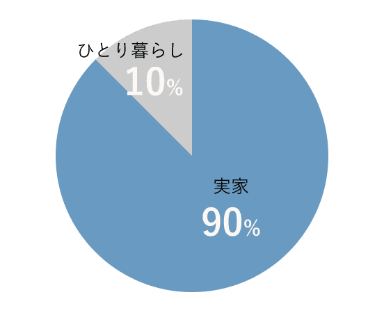 実家orひとり暮らし