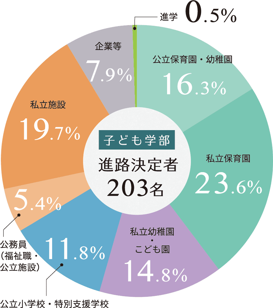 進路・就職実績データ（2025年度）就職率・教員/公務員採用者・主な分野内訳を掲載。