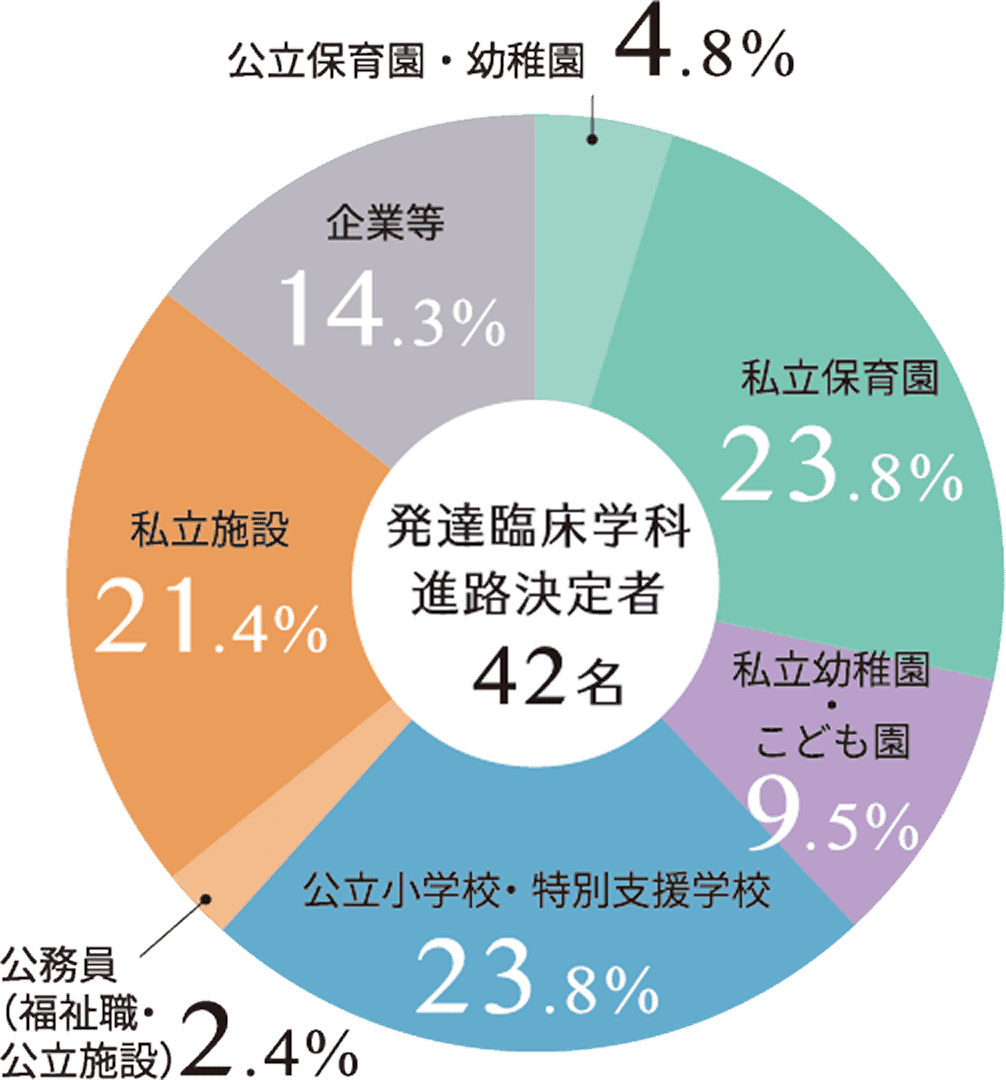 Career Paths 子ども心理学科の 主な進路決定先